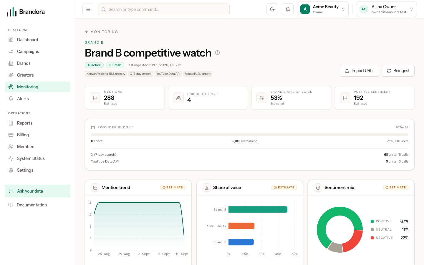 Mention trend, share of voice and sentiment charts for a monitoring project